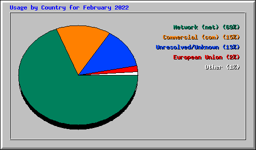 Usage by Country for February 2022