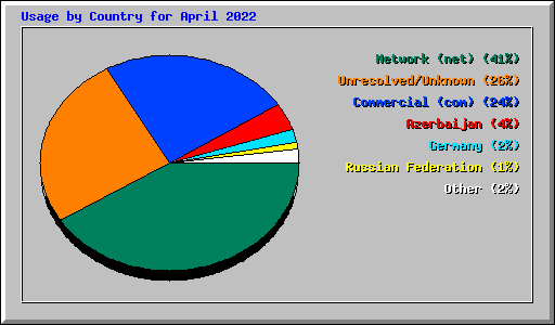Usage by Country for April 2022