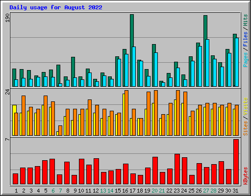 Daily usage for August 2022