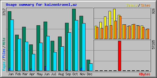 Usage summary for kaizentravel.az